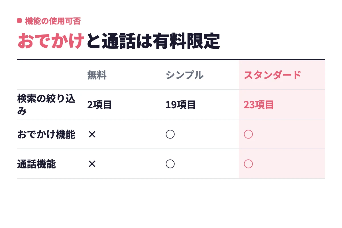 無料会員が検索で絞り込めるのは2項目のみで、シンプルプランは19項目、スタンダードプランは23項目まで指定でき、おでかけ機能と通話機能は無料では使えない。