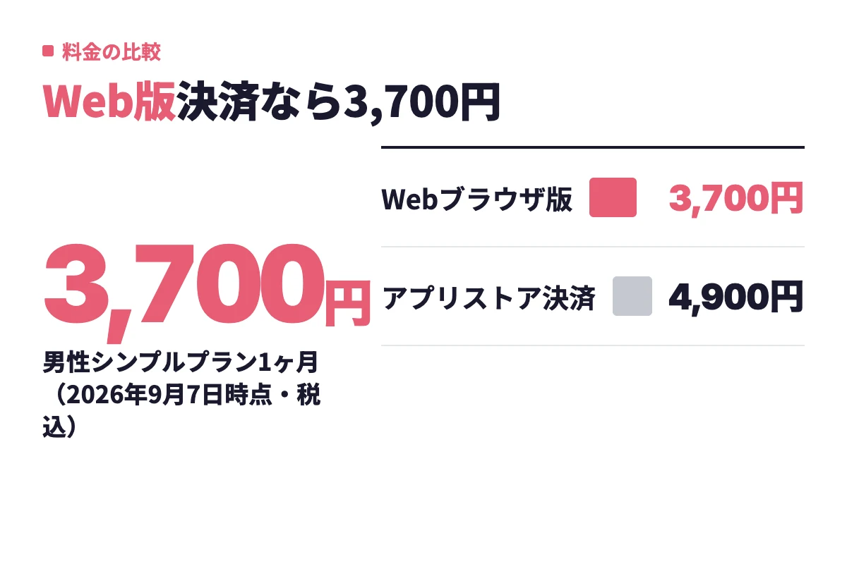 タップル男性シンプルプランの1ヶ月料金はWebブラウザ版のクレジットカード決済で3,700円、アプリストア決済では4,900円と1,200円の差がある。