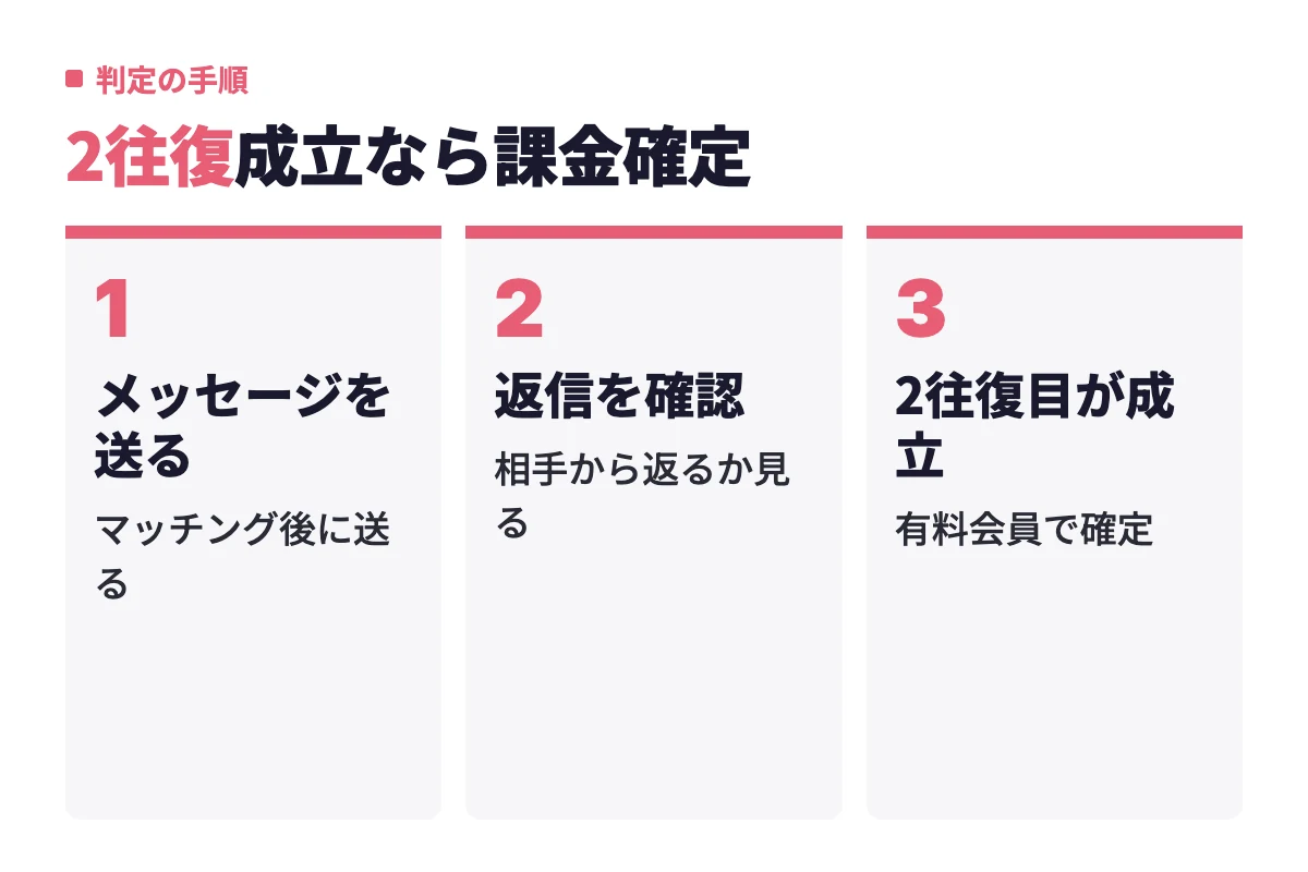 マッチング後にこちらからメッセージを送り、相手からの返信を確認し、2往復目が成立した時点で有料会員と確定できる3ステップ。