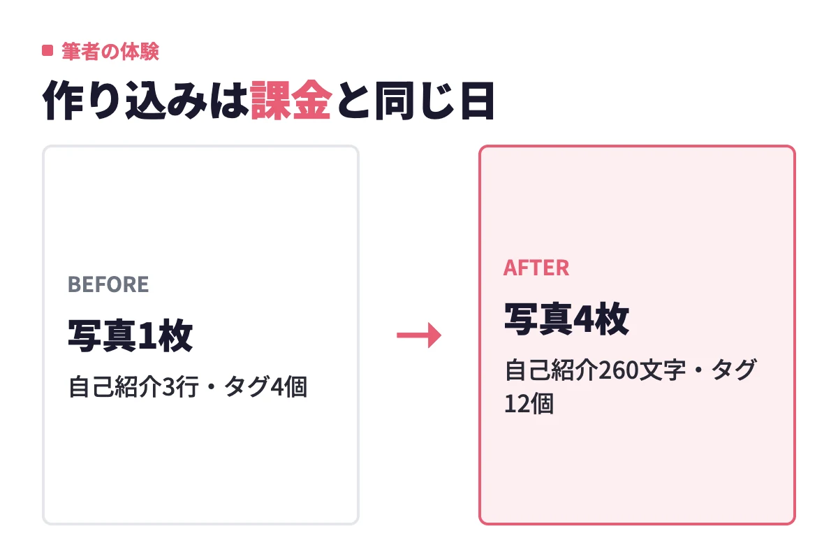 筆者は無料期間は写真1枚・自己紹介3行・タグ4個だったが、課金を決めた日に写真4枚・自己紹介260文字・タグ12個へ作り直した。
