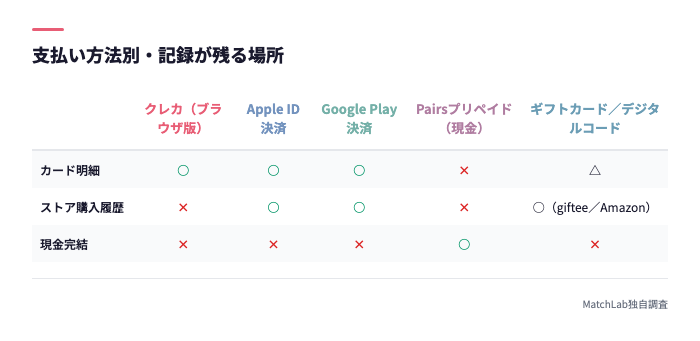 支払い方法別に記録が残る場所の比較