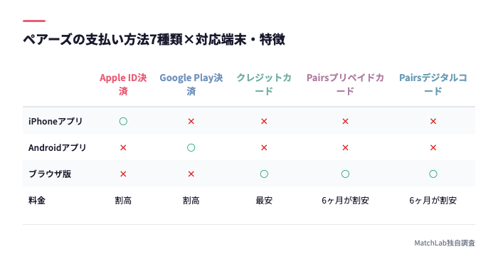 支払い方法別の対応端末と特徴の比較表