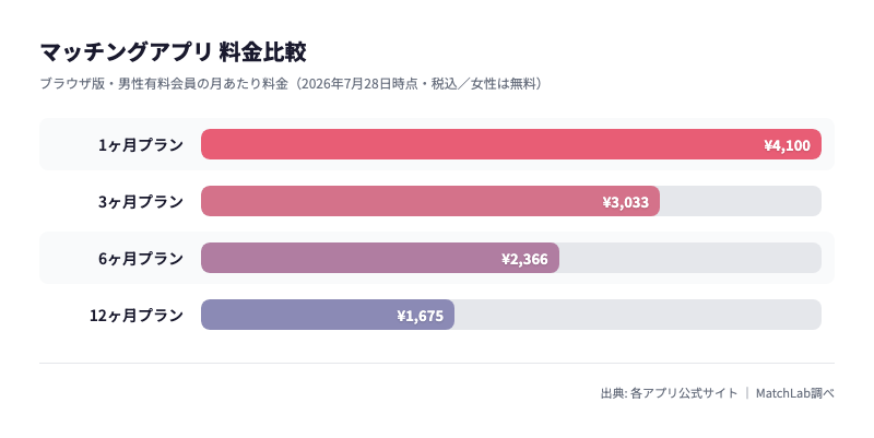 ペアーズのプラン別月額料金比較の料金比較チャート