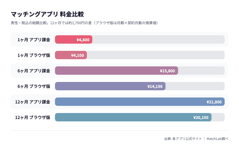 アプリ課金とブラウザ課金の総額差の料金比較チャート