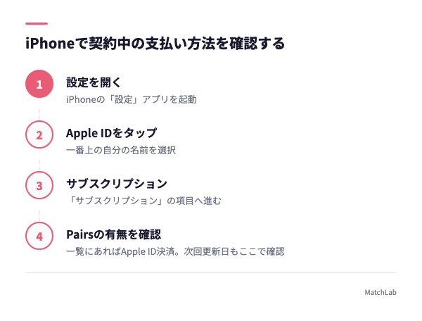 iPhone設定でサブスク契約を確認する手順の手順ガイド