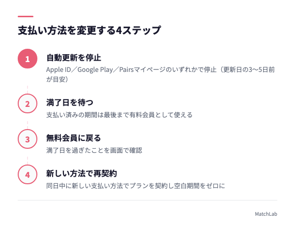 支払い方法変更の4ステップフローの手順ガイド