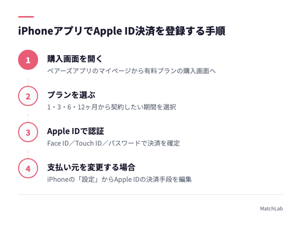 iPhoneのApple ID決済登録4ステップの手順ガイド