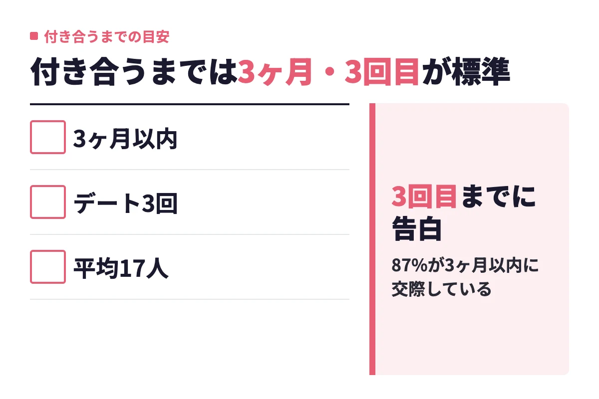 マッチングアプリで付き合うまでの標準は期間3ヶ月以内・デート3回・マッチング平均17人で、3回目のデートまでに告白するのが目安