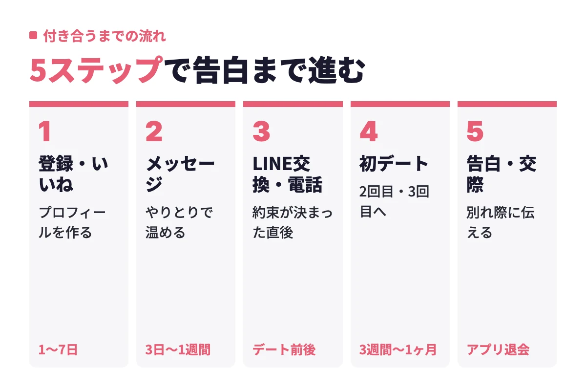 登録・いいねからマッチング、メッセージ、LINE交換・電話、初デート、告白・交際まで、付き合うまでの5ステップと各段階の所要期間
