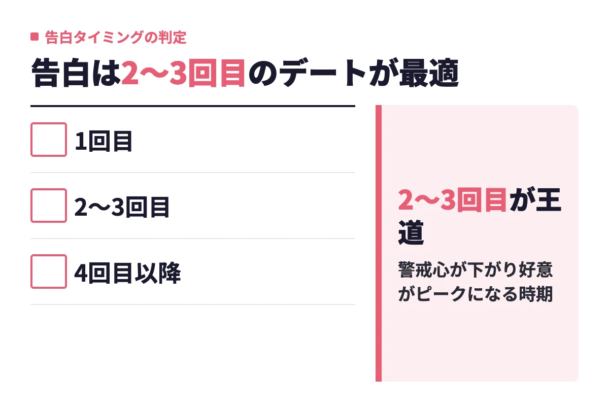 告白のタイミングは1回目だと警戒されやすく4回目以降は友達枠のリスクがあり、警戒心が下がり好意が高まる2〜3回目のデートが最適