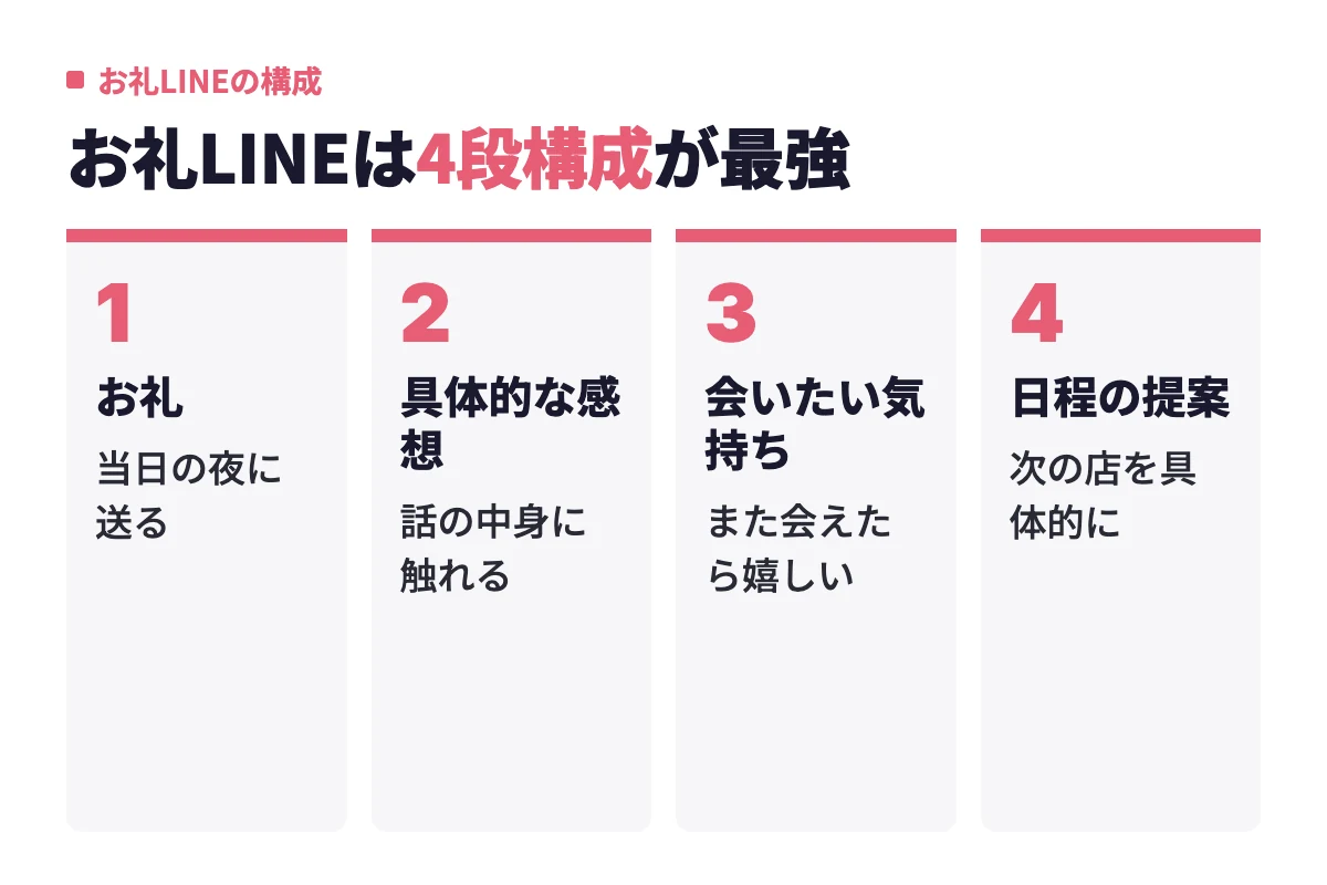 デート後24時間以内に送るお礼LINEの4段構成。お礼、具体的な感想、会いたい気持ち、日程の提案の順で次のデートにつなげる
