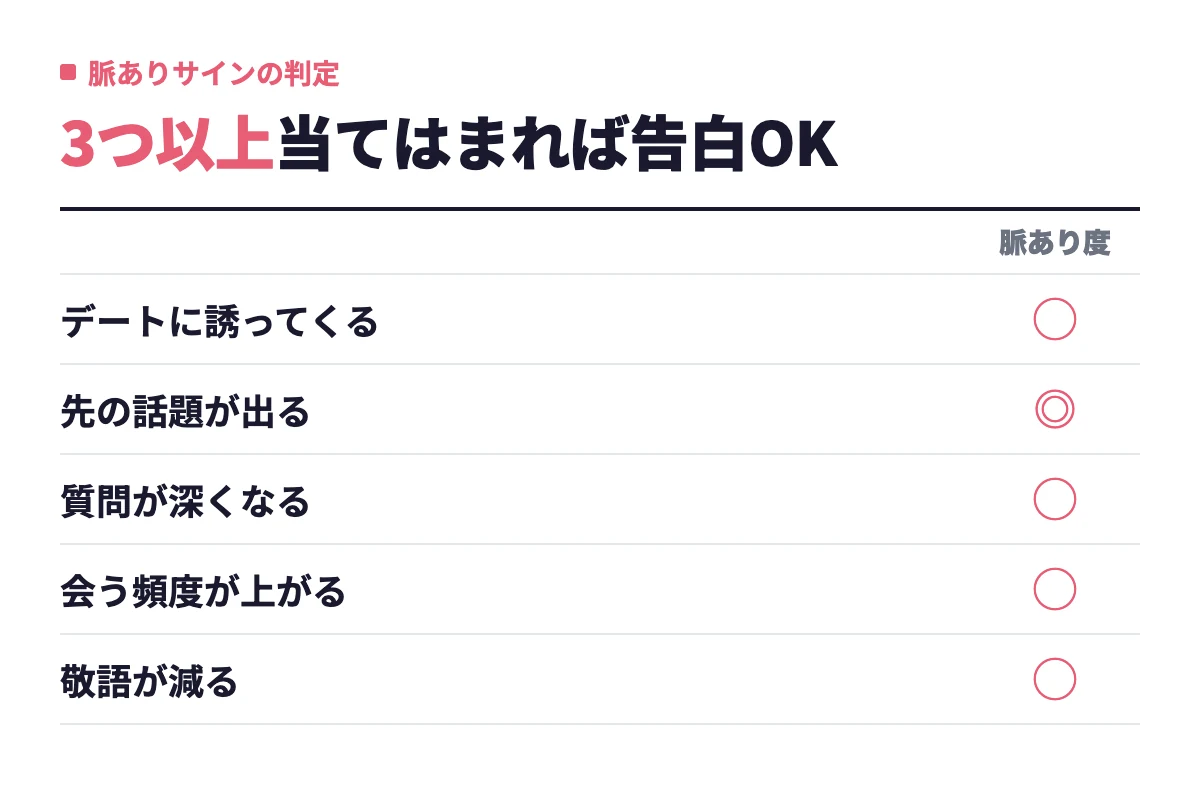 脈ありサイン5つのチェック。相手からデートに誘ってくる、先の話題が出る、質問が深くなる、会う頻度が上がる、敬語が減るのうち3つ以上で告白のタイミング