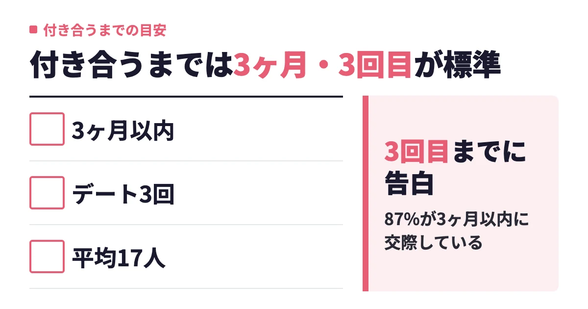 マッチングアプリで付き合うまでの期間は約3ヶ月｜何回目のデートで告白が普通か