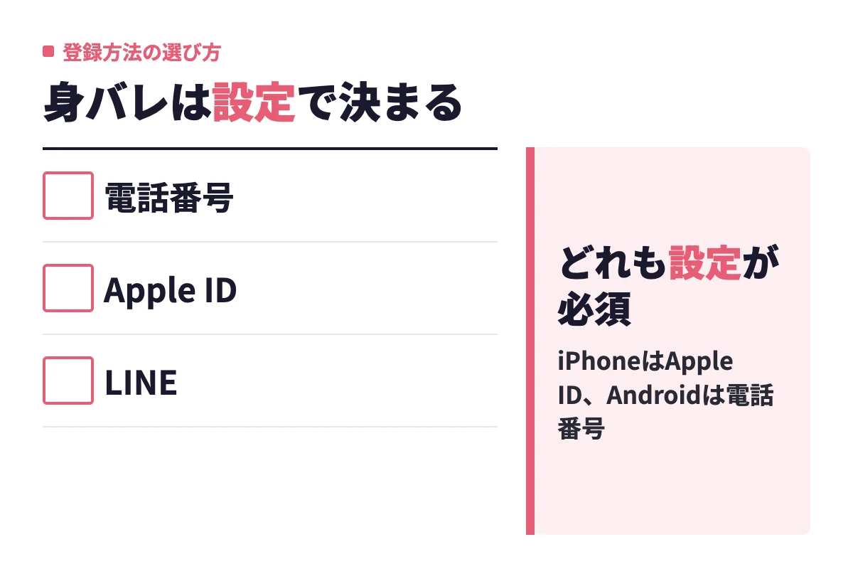 電話番号・Apple ID・LINEのどの登録方法にも知り合いを自動で隠す機能はなく、身バレを防ぐにはプロフィール非公開の設定が必須だと判定している。