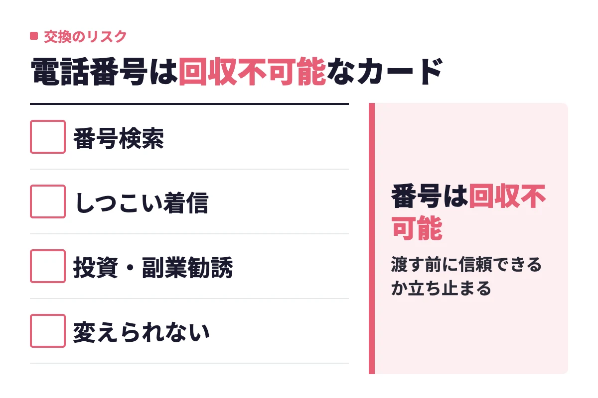 マッチ相手との電話番号交換には番号検索による特定、しつこい着信、投資・副業勧誘、変えられないことという4つのリスクがあると整理している。