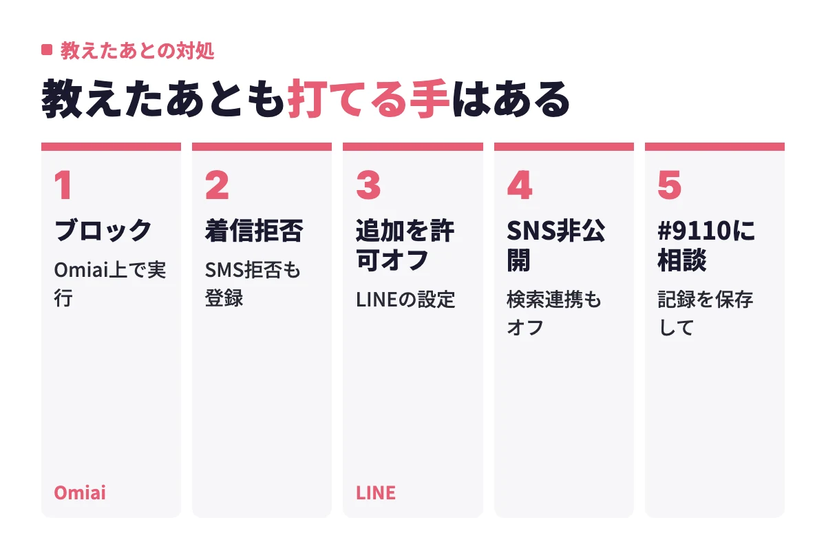 番号を教えてしまったらOmiaiでブロックし、着信拒否、LINEの友だち追加許可オフ、SNS非公開と進み、深刻なら警察相談専用電話#9110に相談する順序を示している。