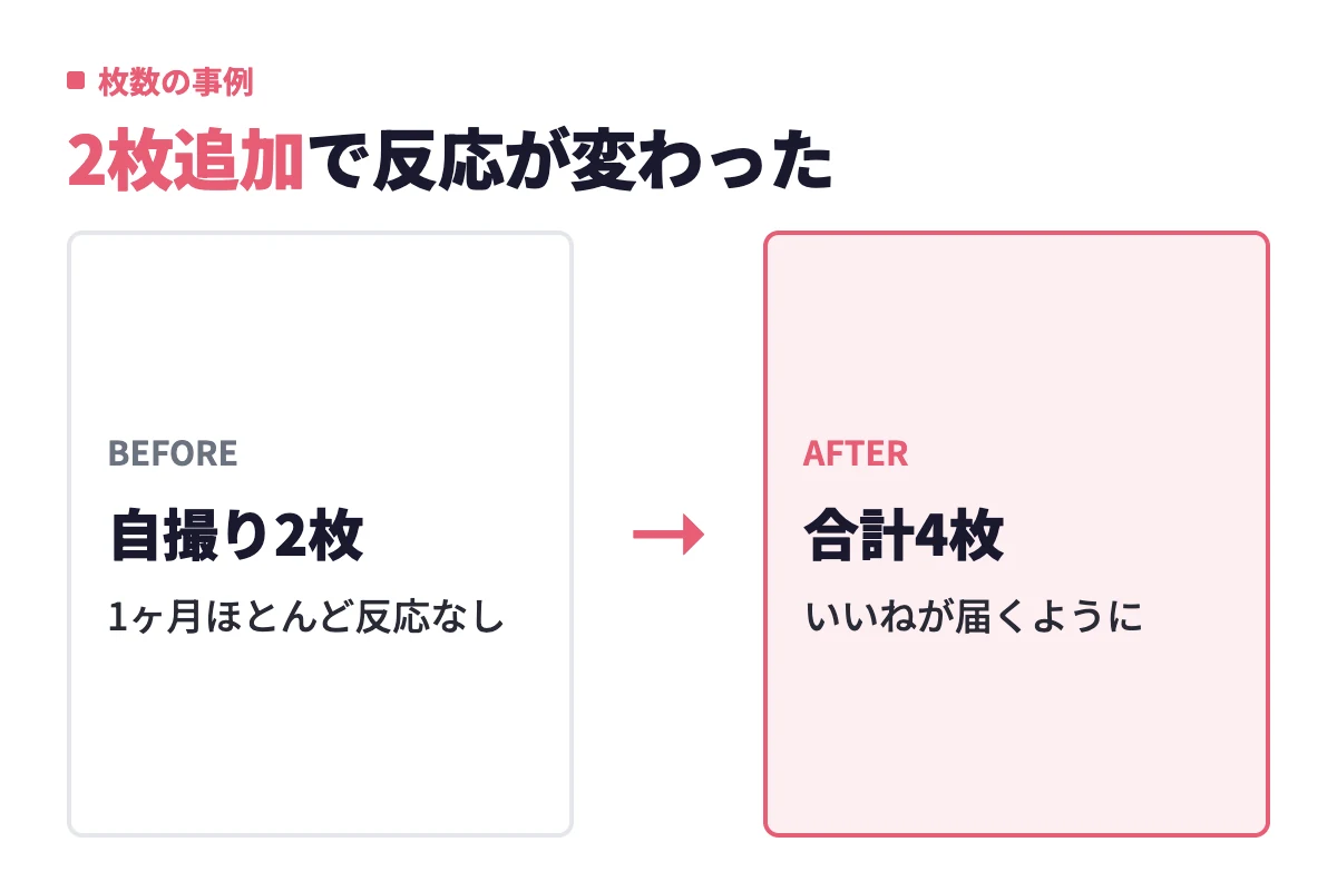 自撮り2枚で1ヶ月ほとんど反応がなかった20代男性が、全身写真と趣味写真を足して合計4枚にしたらいいねが届くようになった変化。