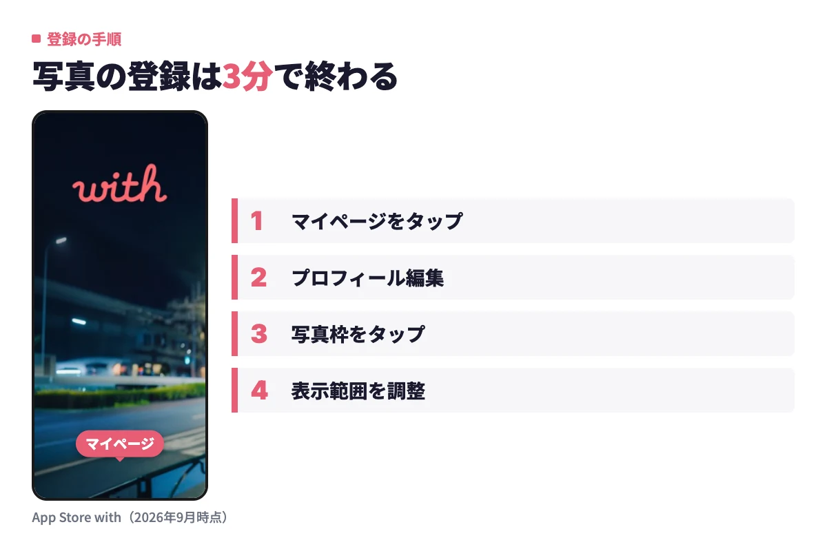 withアプリのマイページからプロフィール編集を開き、写真枠をタップして表示範囲を調整するまでの登録の流れを実画面で示した内容。
