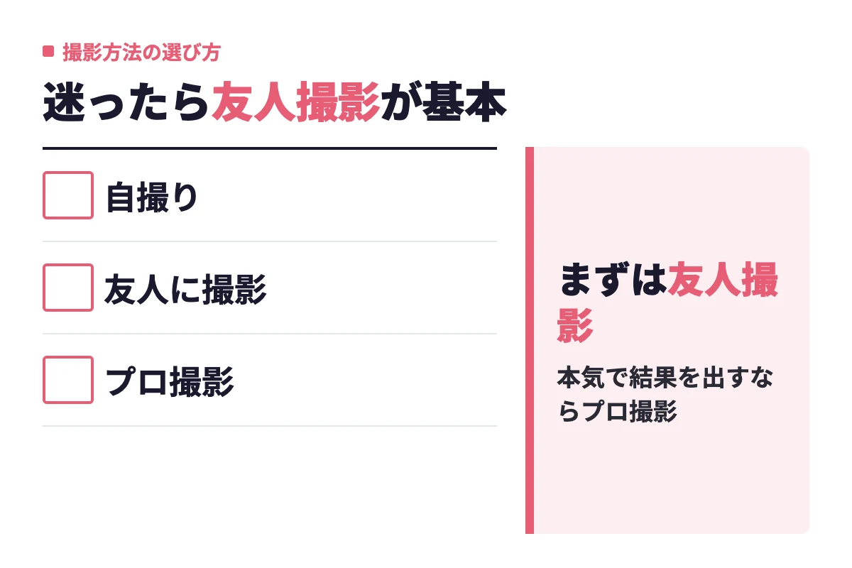 撮影方法は友人撮影が基本ルートで、頼めない場合は自撮り、本気で結果を出したい人や40代以降はプロ撮影が向いているという判定。