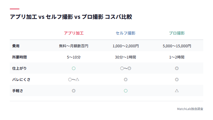 3つの方法のコスパ比較表