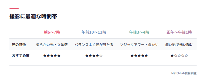 撮影に最適な時間帯の比較表
