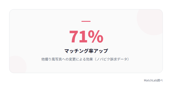 他撮り風でマッチング率71%向上の統計データ