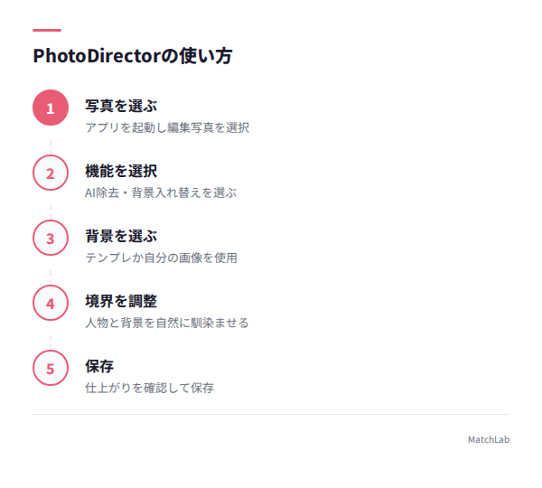 PhotoDirectorの使い方手順の手順ガイド