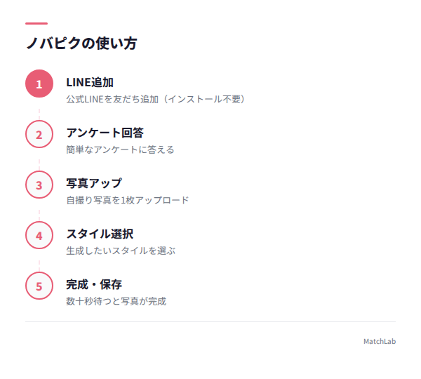 ノバピクの使い方5ステップの手順ガイド