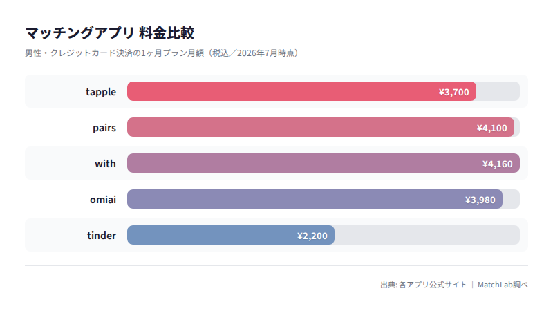主要5アプリの男性月額比較グラフの料金比較チャート