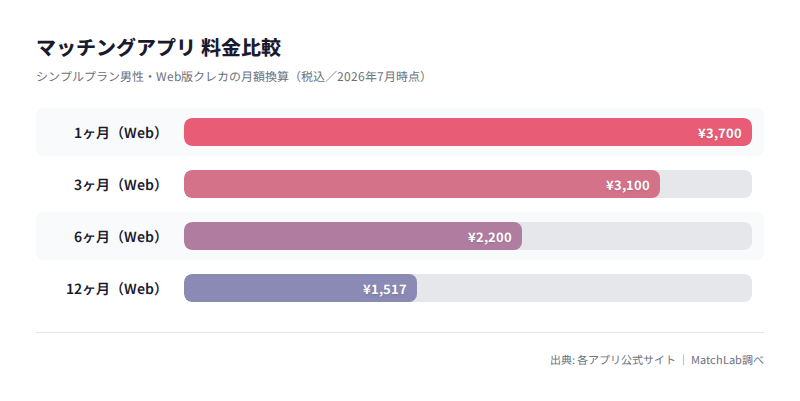 期間別の月額料金比較グラフの料金比較チャート