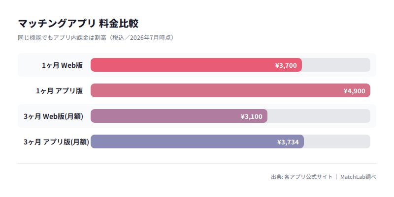 Web版とアプリ版の料金差グラフの料金比較チャート