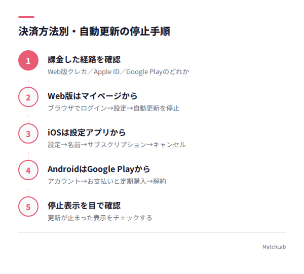 決済方法別の解約手順ステップ図の手順ガイド