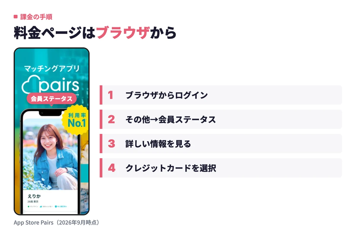 ペアーズのWeb版でクレジットカード決済に進む画面。ブラウザからログインし、その他から会員ステータスを開いてプランを選ぶ
