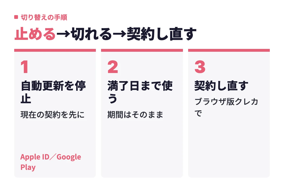 アプリ内課金からWeb版クレカ決済へ切り替える流れ。自動更新を停止し、満了日まで使い、ブラウザ版で契約し直す