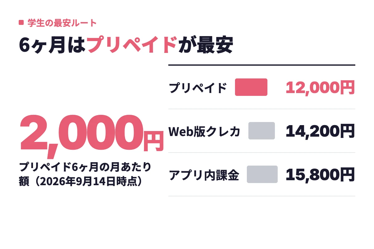男性6ヶ月プランの総額はプリペイド12,000円、Web版クレカ14,200円、アプリ内課金15,800円でプリペイドが最も安い