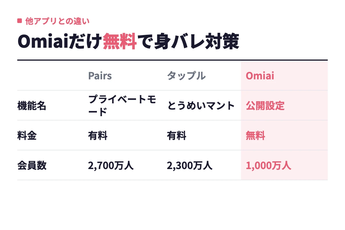 Pairsのプライベートモードやタップルのとうめいマントは有料だが、Omiaiのプロフィール公開設定は無料で使えるという違い。