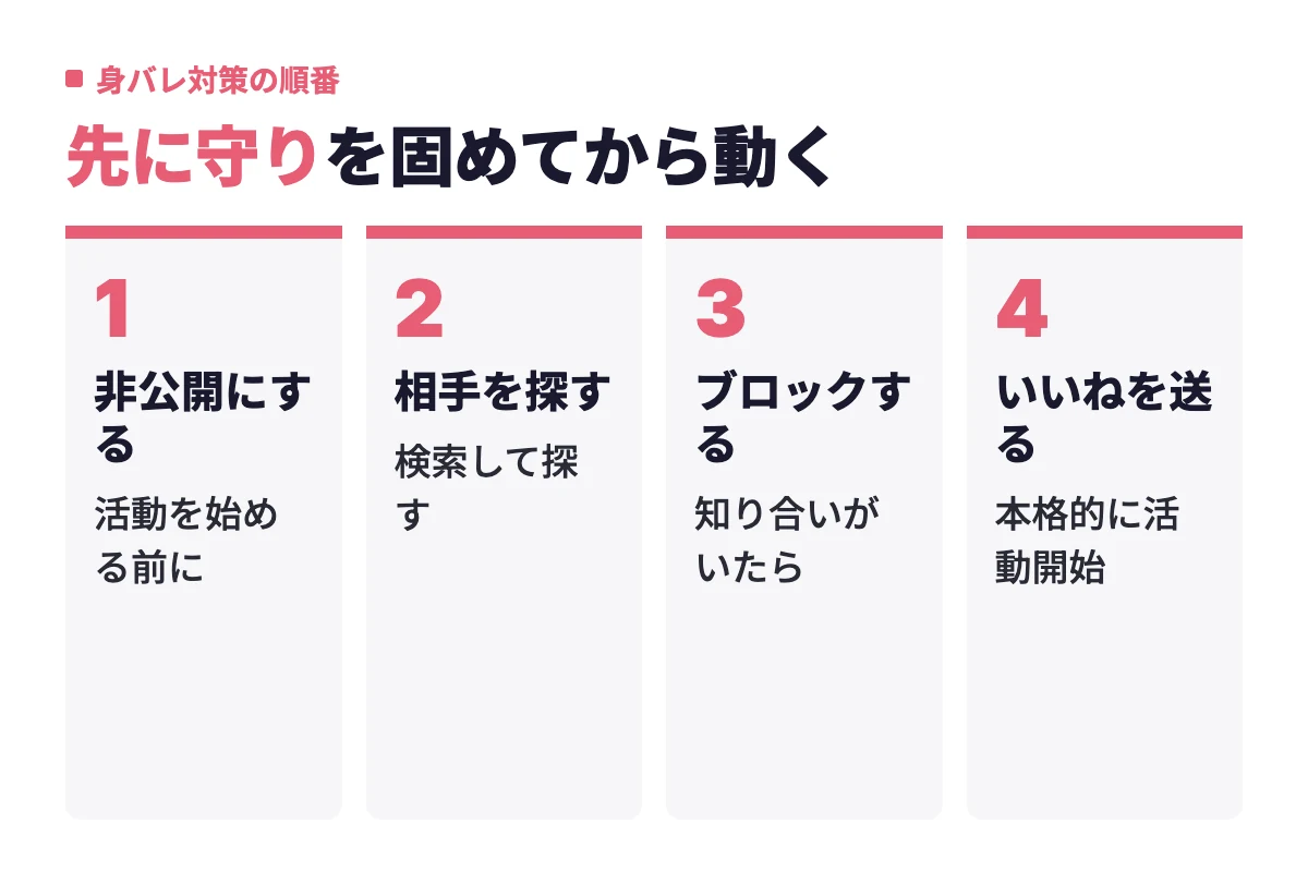 身バレ対策は登録後まず非公開にし、検索で相手を探し、知り合いをブロックしてからいいねを送り始める順番が正解となる。