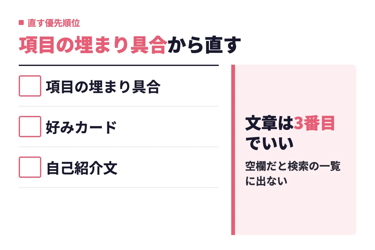 withのプロフィールで直す順番は項目の埋まり具合、好みカード、自己紹介文の3点で、文章から書き始めるのは3番目でいいことを示している