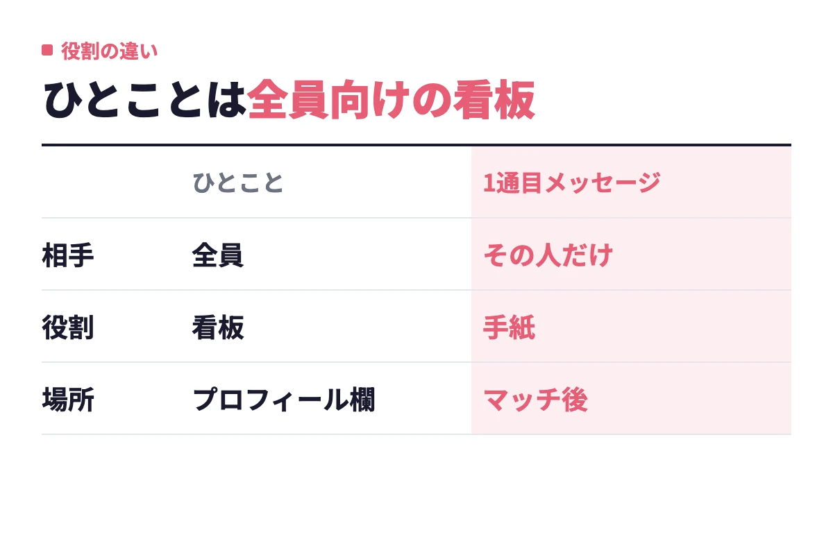 withのひとことはプロフィール欄で全員に表示される看板、1通目メッセージはマッチ後にその人だけへ送る手紙という役割の違いを整理した