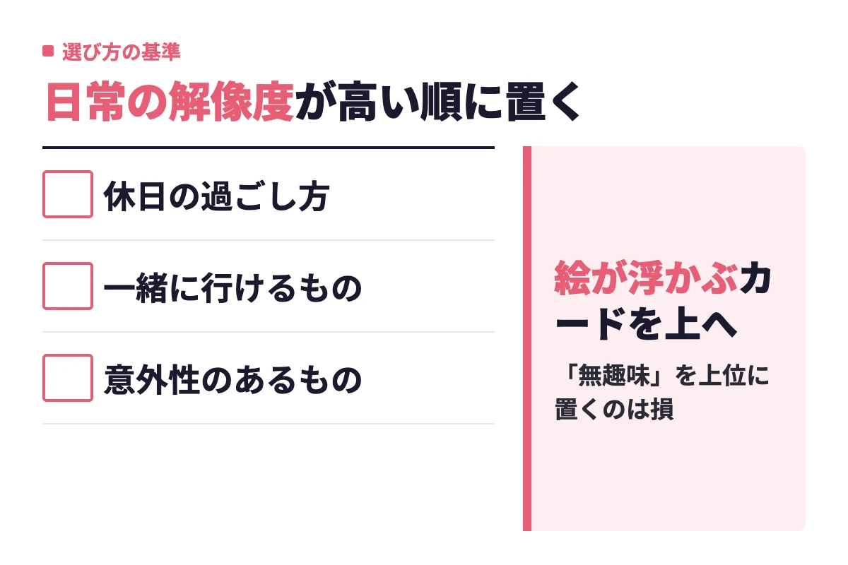 好みカードベストには休日の過ごし方、一緒に行けるもの、意外性のあるものを置き、相手の頭に絵が浮かぶカードを優先すると判断している