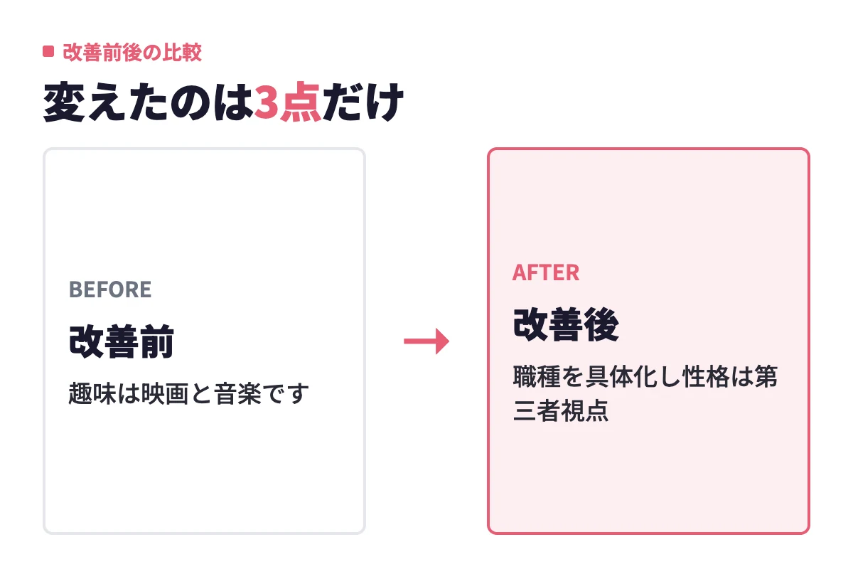 男性向け恋活の自己紹介文は、趣味は映画と音楽ですという改善前から、職種の具体化・趣味を作品ジャンルまで・性格を第三者視点の3点で変わる