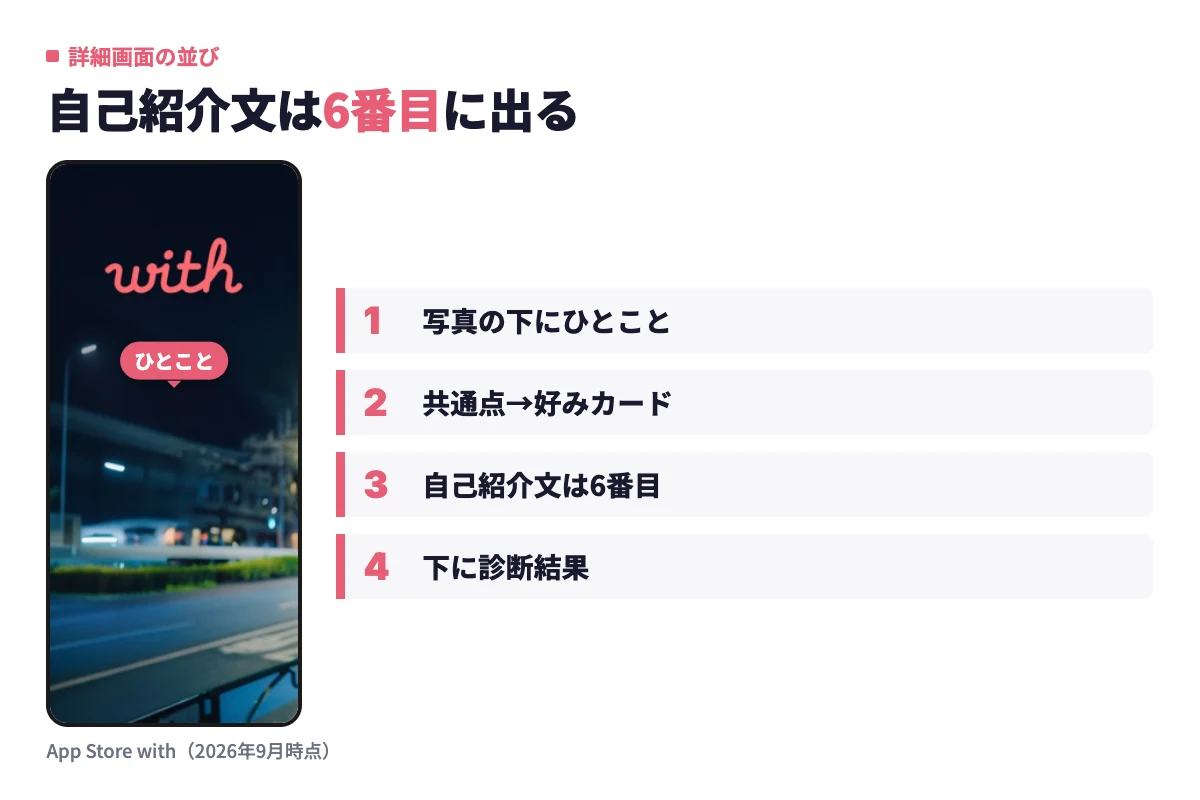 withの詳細画面は写真、ひとこと、共通点、好みカード、自己紹介文、診断結果、基本情報の順に並ぶことを実画面で示している