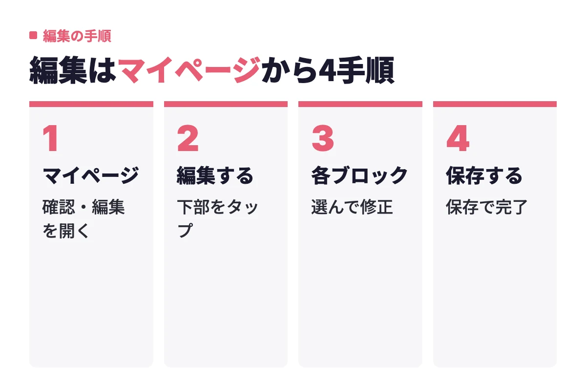 withのプロフィール編集はマイページ右上から確認・編集を開き、編集するをタップし、各ブロックを選んで修正して保存する4ステップで終わる