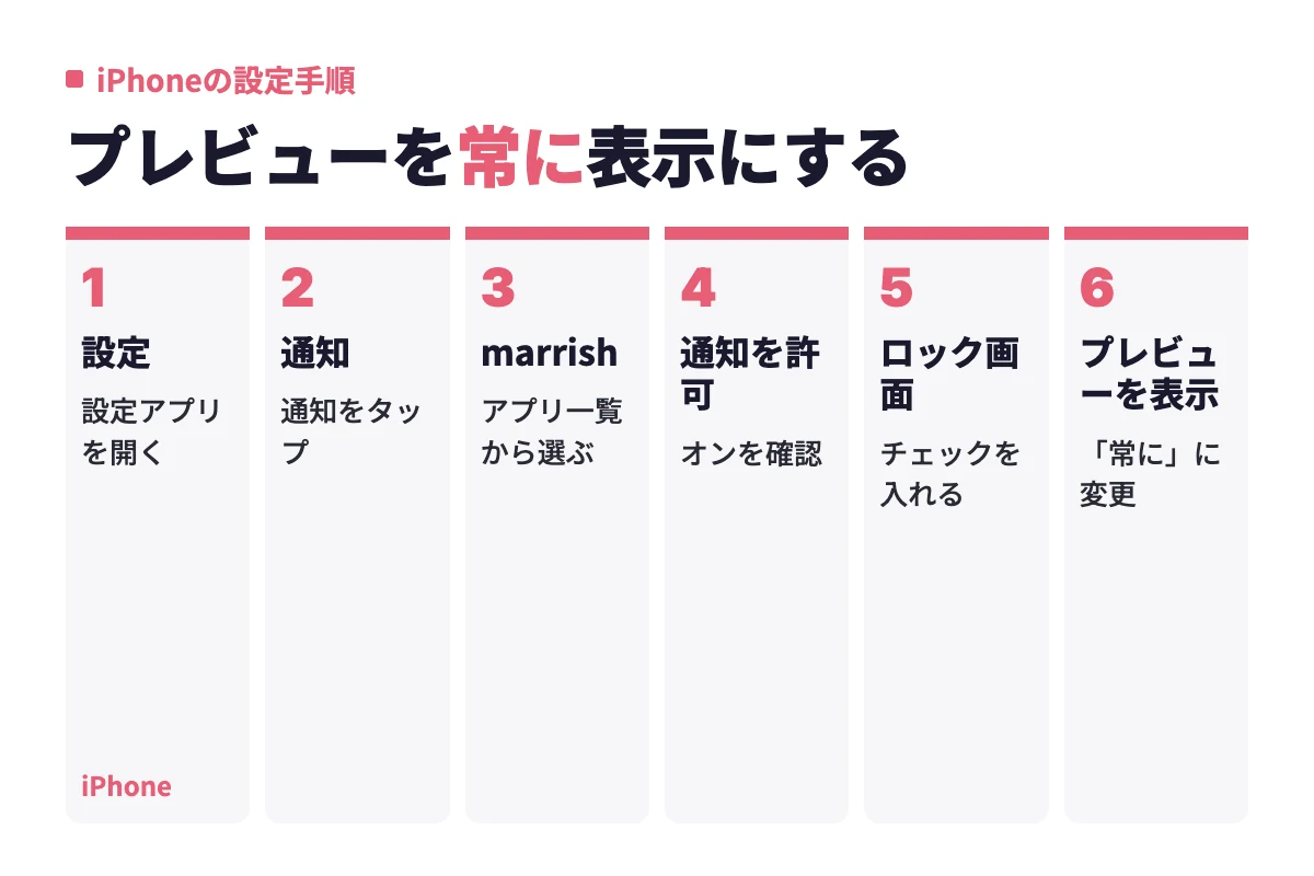 iPhoneの設定アプリから通知、marrishの順に進み、通知を許可とロック画面を確認してプレビューを表示を常にに変更する流れをまとめている。