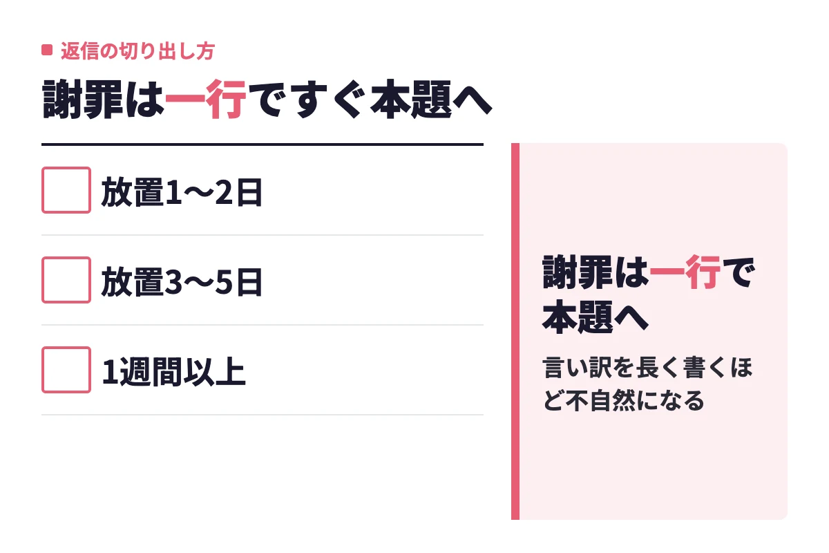 放置1〜2日、3〜5日、1週間以上の期間別に、謝罪は一行にとどめてすぐ本題へ戻すのが返信再開のコツだと示している。