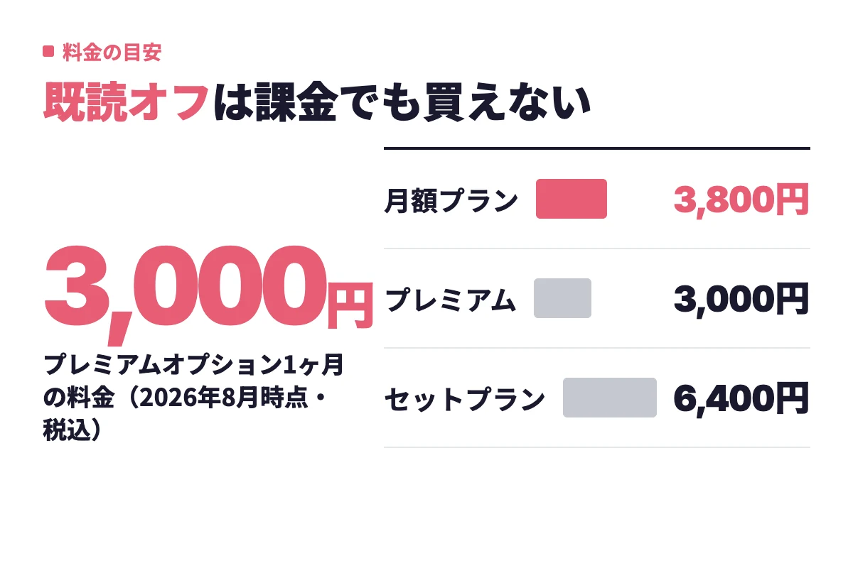 月額プラン3,800円、プレミアムオプション3,000円、セットプラン6,400円という1ヶ月あたりの料金を並べ、どのプランにも既読オフ機能はないことを示している。
