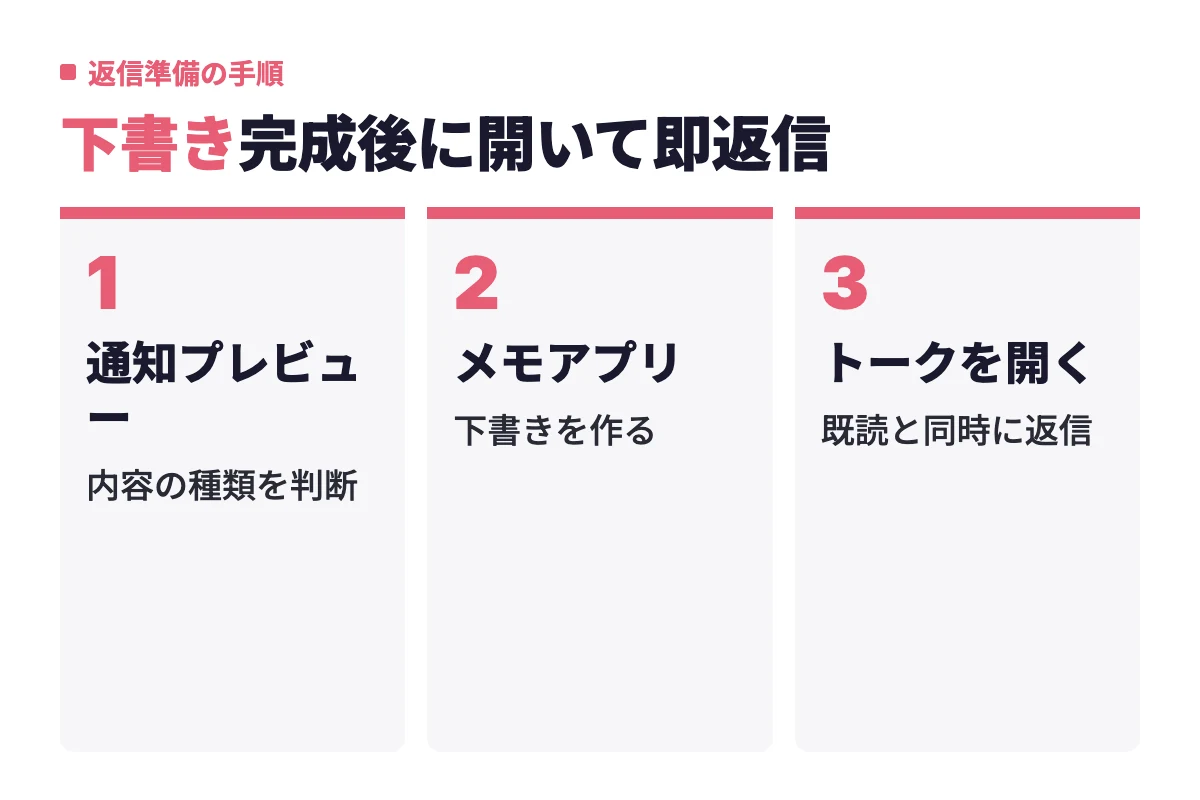 通知プレビューで内容を判断し、メモアプリで返信文の下書きを作り、完成後にトークを開いて既読と同時に返信する運用を順に示している。