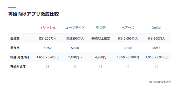 再婚向けアプリ9選の比較表