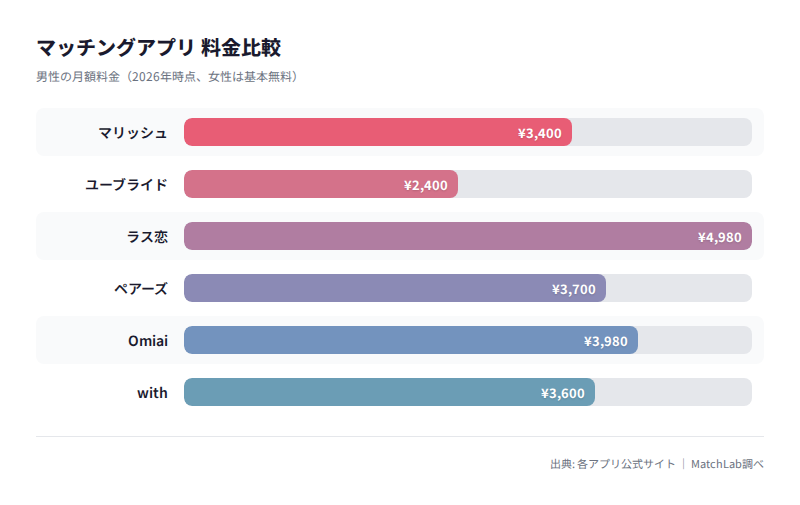 主要アプリの月額料金比較の料金比較チャート
