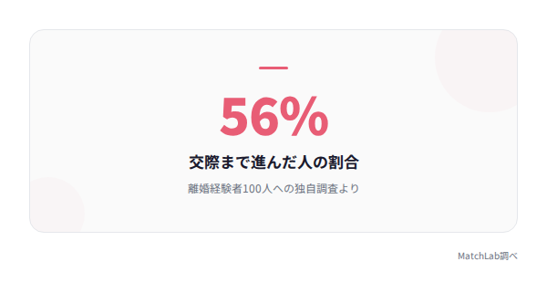 交際56%の統計カードの統計データ